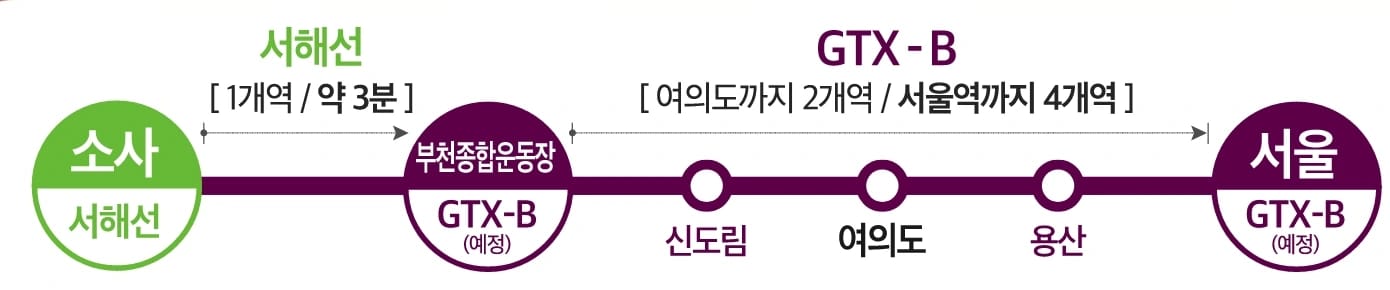 소사역 더블 역세권과 서울 주요 업무지구 연결 안내