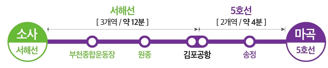 부천종합운동장역 GTX-B 예정 노선과 여의도 서울역 이동 안내
