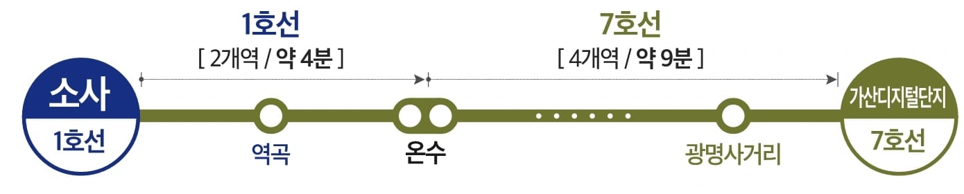 소사역 광역 철도와 도로 교통망 안내